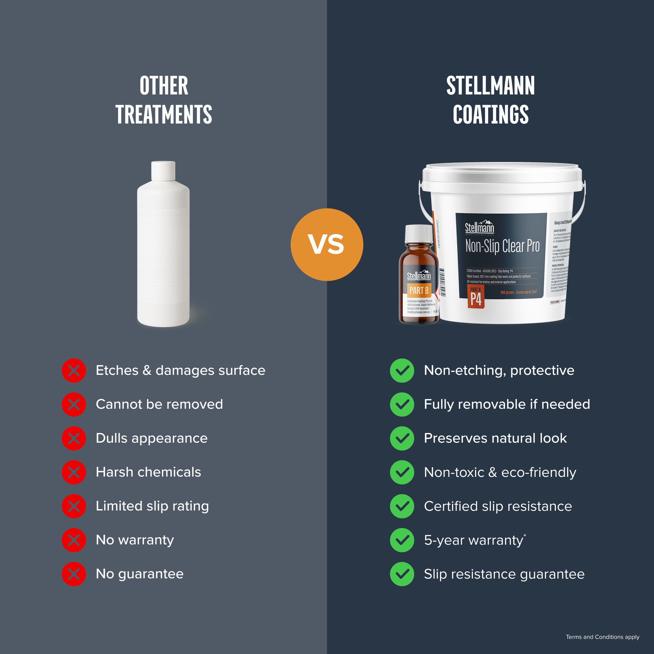 Visual comparison chart showing benefits of Stellmann Non-Slip Clear Pro over conventional treatments, highlighting safety, removability, and certified slip resistance